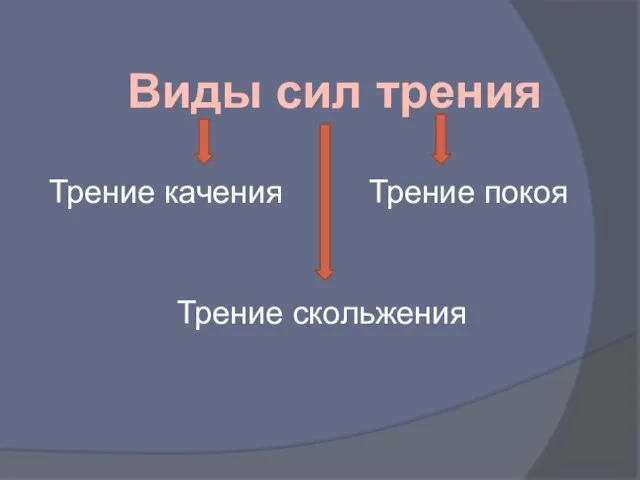 Трение качения Трение скольжения Трение покоя Виды сил трения