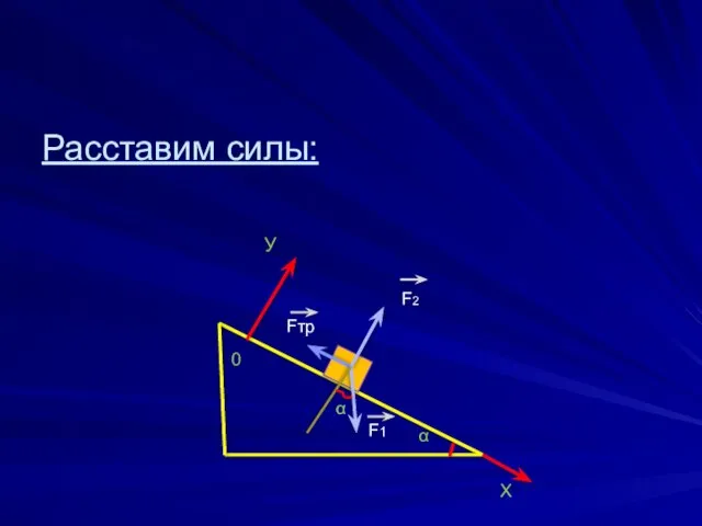 Расставим силы: Fтр F2 F1 α 0 Х У α