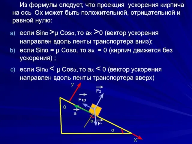 Из формулы следует, что проекция ускорения кирпича на ось Ох может