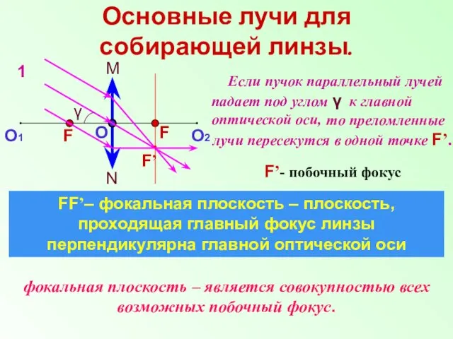 Основные лучи для собирающей линзы. N M О О1 О2 F