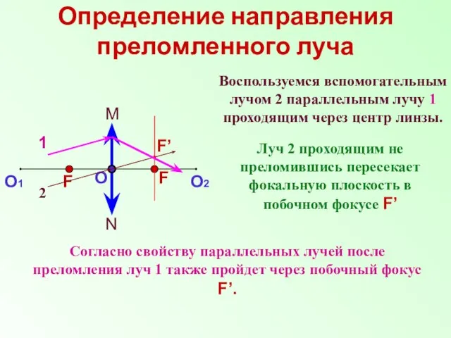 Определение направления преломленного луча Воспользуемся вспомогательным лучом 2 параллельным лучу 1