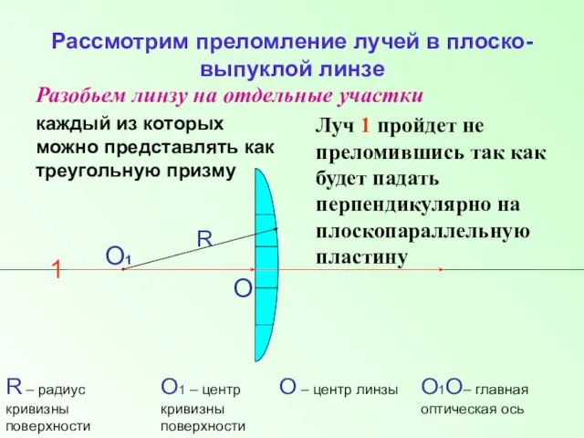 Рассмотрим преломление лучей в плоско-выпуклой линзе Разобьем линзу на отдельные участки