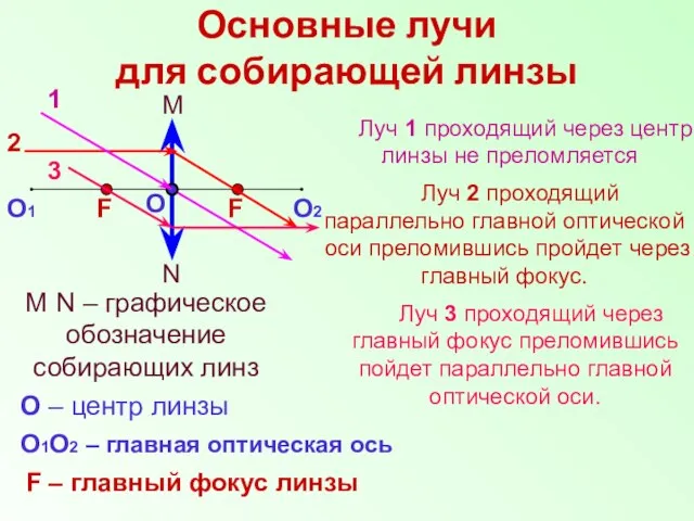 Основные лучи для собирающей линзы N M M N – графическое