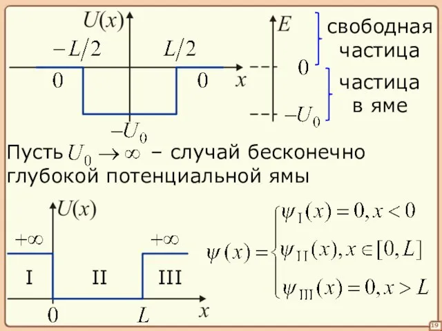 – случай бесконечно глубокой потенциальной ямы 19 свободная частица частица в яме I II III