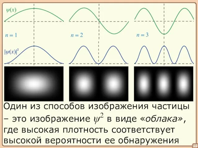 22 Один из способов изображения частицы – это изображение ψ2 в