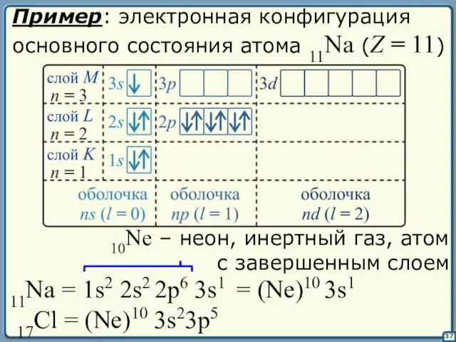 37 Пример: электронная конфигурация основного состояния атома 11Na (Z = 11)