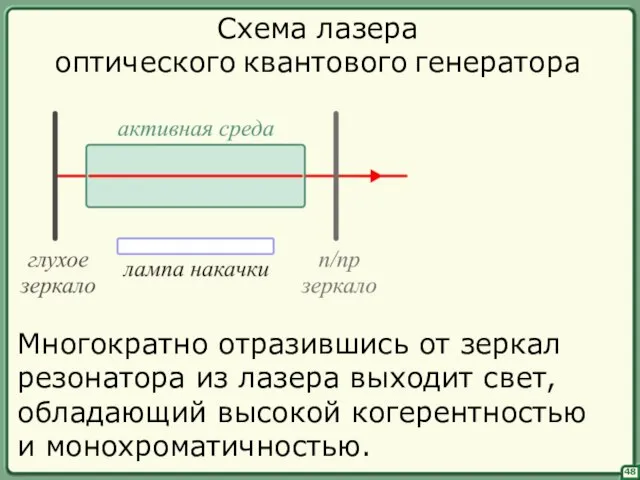 48 Схема лазера оптического квантового генератора Многократно отразившись от зеркал резонатора