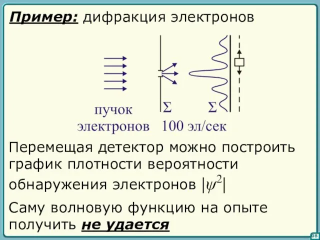 08 Пример: дифракция электронов Перемещая детектор можно построить график плотности вероятности