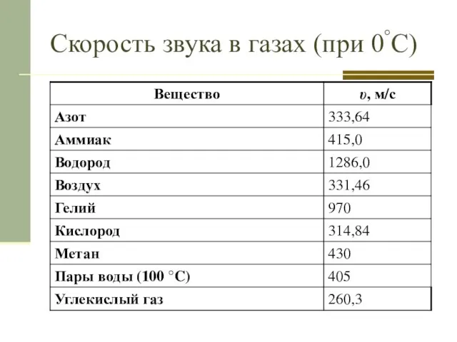 Скорость звука в газах (при 0°С)