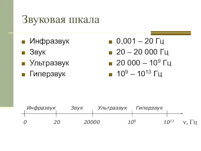 Звуковая шкала Инфразвук Звук Ультразвук Гиперзвук 0,001 – 20 Гц 20