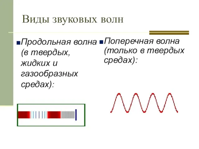 Виды звуковых волн Продольная волна (в твердых, жидких и газообразных средах):