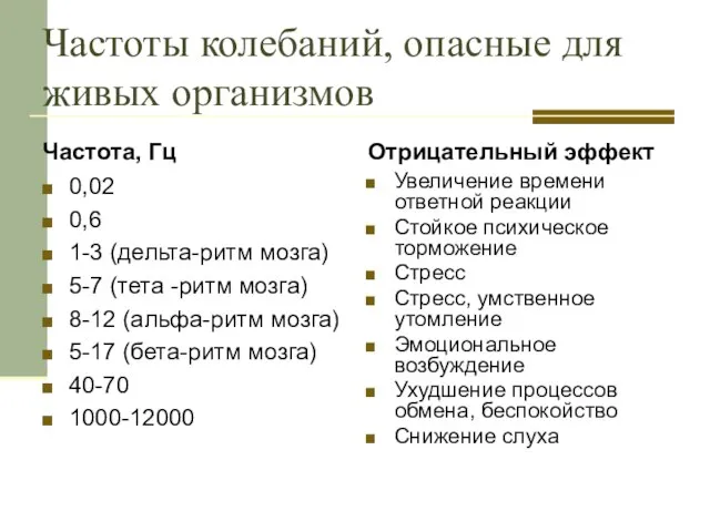 Частоты колебаний, опасные для живых организмов Частота, Гц 0,02 0,6 1-3