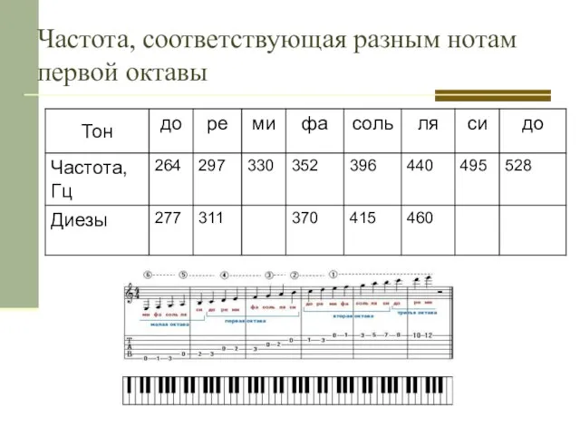 Частота, соответствующая разным нотам первой октавы