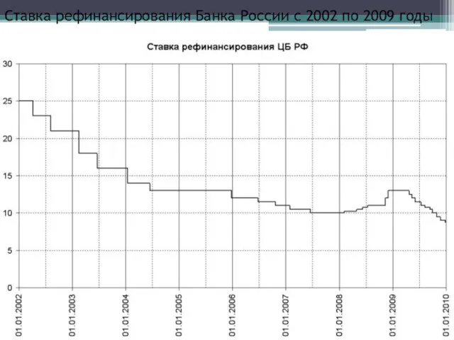 Ставка рефинансирования Банка России с 2002 по 2009 годы