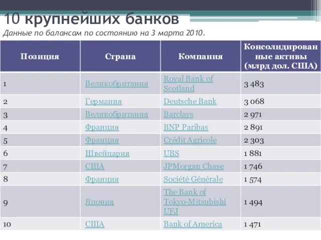 10 крупнейших банков Данные по балансам по состоянию на 3 марта 2010.