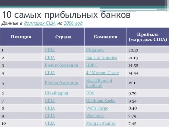 10 самых прибыльных банков Данные в долларах США на 2006 год