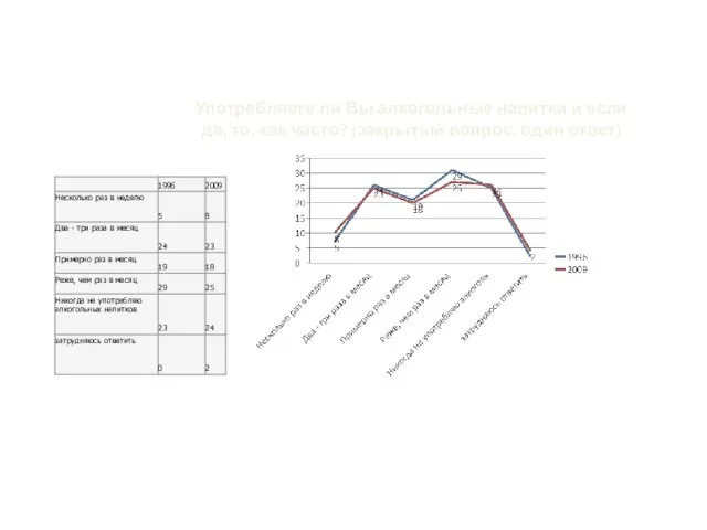 Употребляете ли Вы алкогольные напитки и если да, то, как часто? (закрытый вопрос, один ответ)