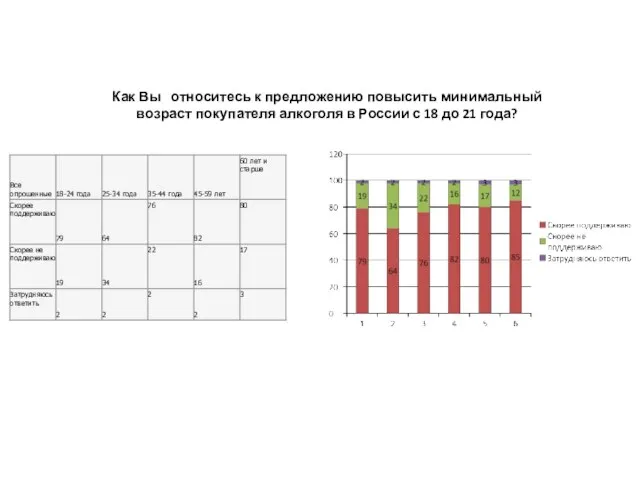 Как Вы относитесь к предложению повысить минимальный возраст покупателя алкоголя в