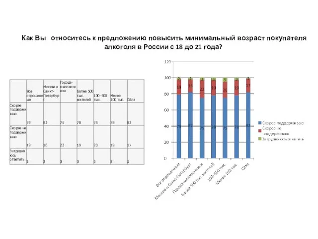 Как Вы относитесь к предложению повысить минимальный возраст покупателя алкоголя в