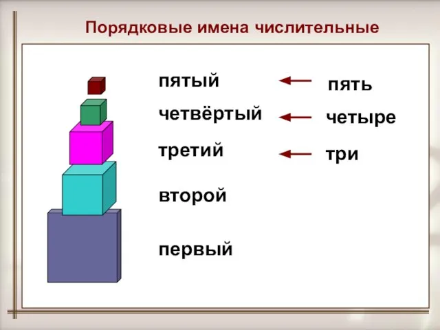 первый второй третий четвёртый пятый три четыре пять Порядковые имена числительные