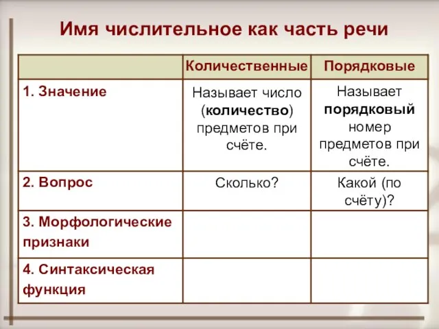 Порядковые Количественные Сколько? Называет число (количество) предметов при счёте. 3. Морфологические