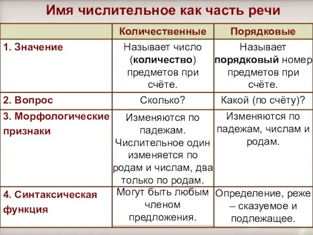 Порядковые Количественные Могут быть любым членом предложения. Изменяются по падежам. Числительное