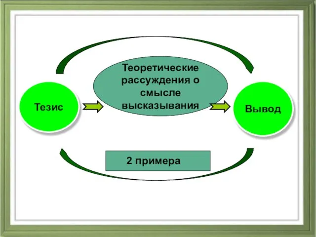 Теоретические рассуждения о смысле высказывания Тезис Вывод 2 примера