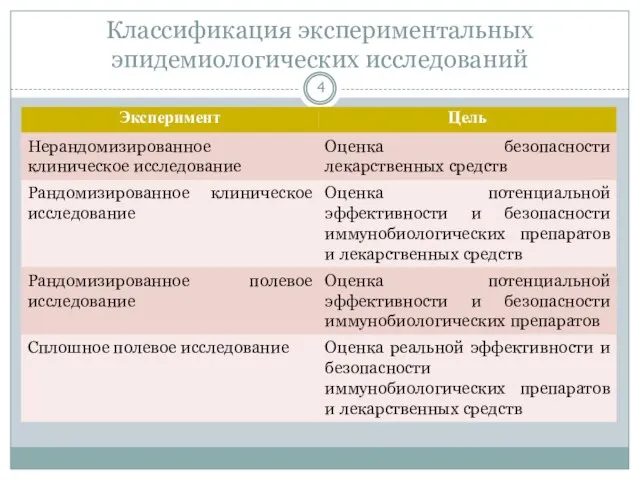 Классификация экспериментальных эпидемиологических исследований