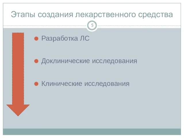 Этапы создания лекарственного средства Разработка ЛС Доклинические исследования Клинические исследования