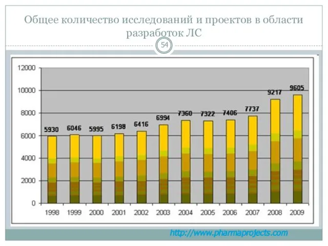 Общее количество исследований и проектов в области разработок ЛС http://www.pharmaprojects.com