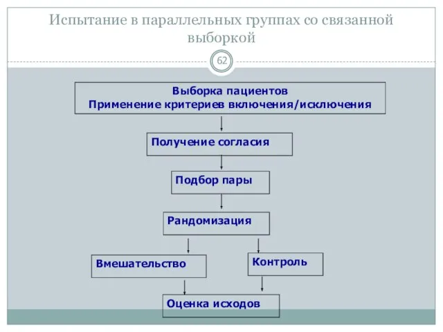 Испытание в параллельных группах со связанной выборкой Выборка пациентов Применение критериев