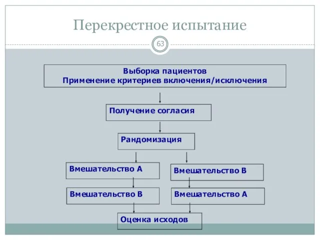 Перекрестное испытание Выборка пациентов Применение критериев включения/исключения Получение согласия Рандомизация Вмешательство