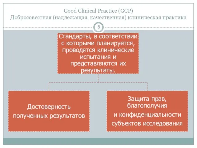 Good Clinical Practice (GCP) Добросовестная (надлежащая, качественная) клиническая практика