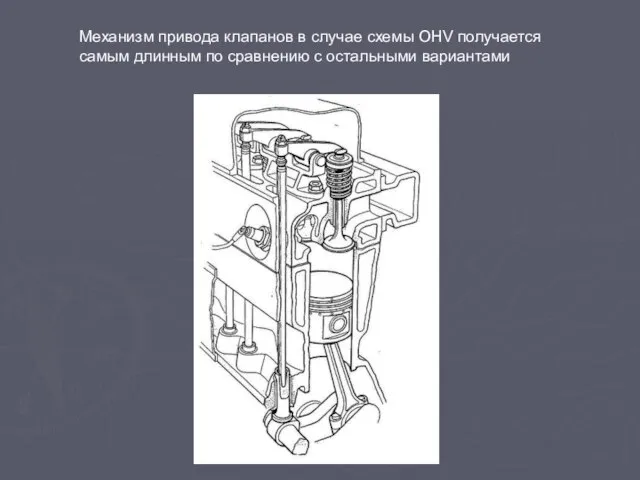 Механизм привода клапанов в случае схемы OHV получается самым длинным по сравнению с остальными вариантами