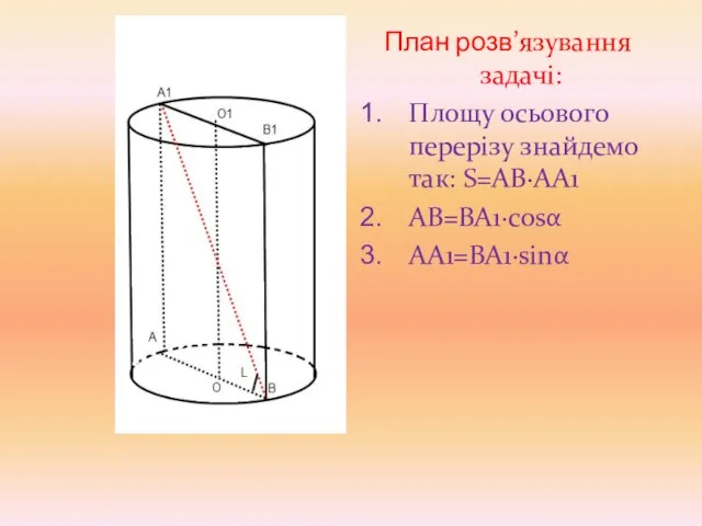 План розв’язування задачі: Площу осьового перерізу знайдемо так: S=AB·AA1 AB=BA1·cosα AA1=BA1·sinα