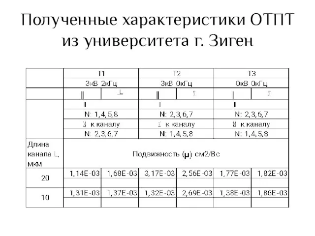 Полученные характеристики ОТПТ из университета г. Зиген