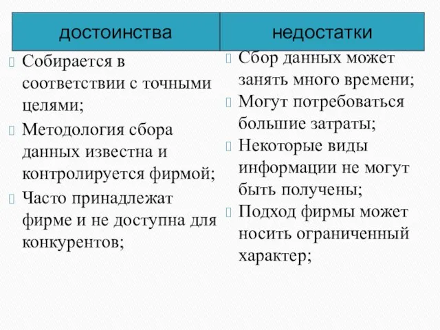 достоинства недостатки Собирается в соответствии с точными целями; Методология сбора данных