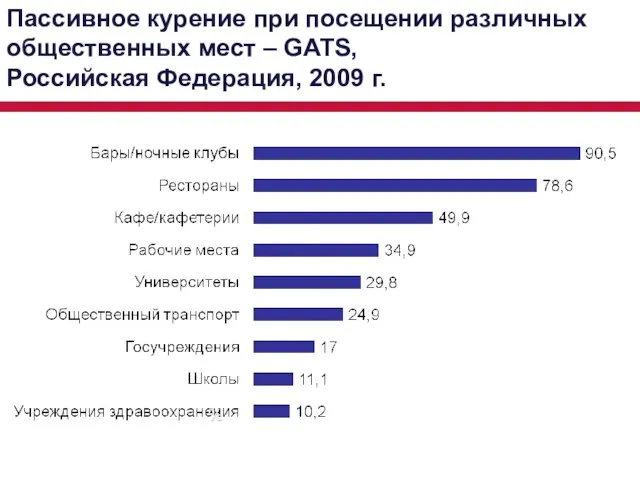 Пассивное курение при посещении различных общественных мест – GATS, Российская Федерация, 2009 г.