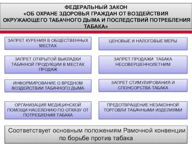 ФЕДЕРАЛЬНЫЙ ЗАКОН «ОБ ОХРАНЕ ЗДОРОВЬЯ ГРАЖДАН ОТ ВОЗДЕЙСТВИЯ ОКРУЖАЮЩЕГО ТАБАЧНОГО ДЫМА