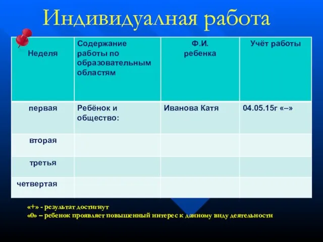 Индивидуалная работа «+» - результат достигнут «0» – ребенок проявляет повышенный интерес к данному виду деятельности