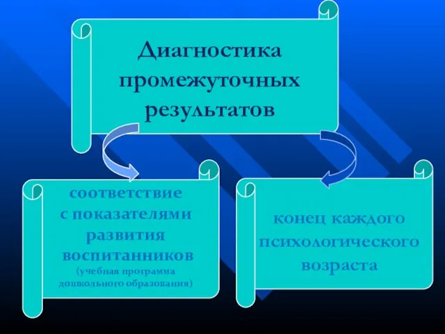 Диагностика промежуточных результатов соответствие с показателями развития воспитанников (учебная программа дошкольного образования) конец каждого психологического возраста