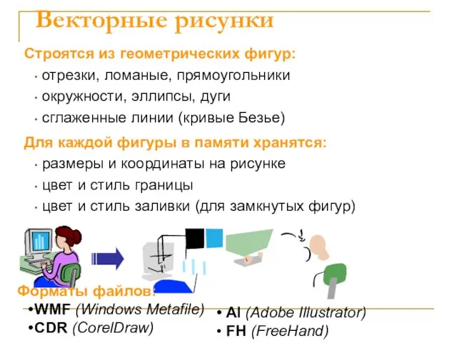 Векторные рисунки Строятся из геометрических фигур: отрезки, ломаные, прямоугольники окружности, эллипсы,