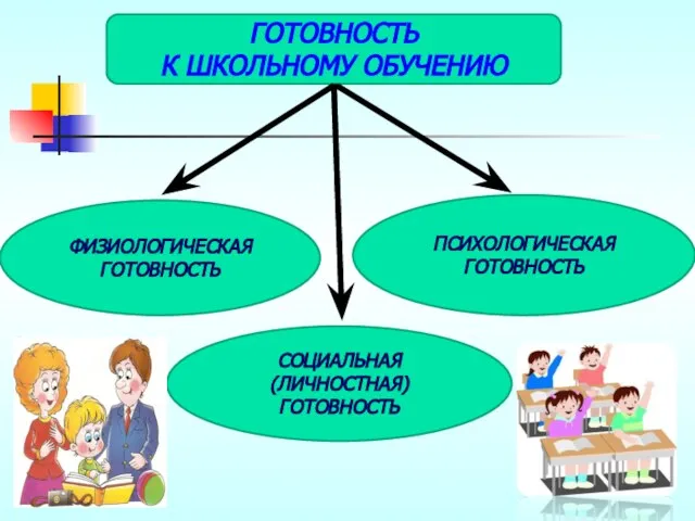 ГОТОВНОСТЬ К ШКОЛЬНОМУ ОБУЧЕНИЮ ФИЗИОЛОГИЧЕСКАЯ ГОТОВНОСТЬ СОЦИАЛЬНАЯ (ЛИЧНОСТНАЯ) ГОТОВНОСТЬ ПСИХОЛОГИЧЕСКАЯ ГОТОВНОСТЬ