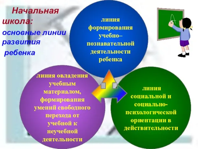 Начальная школа: основные линии развития ребенка линия овладения учебным материалом, формирования