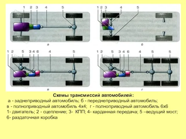 Схемы трансмиссий автомобилей: а - заднеприводный автомобиль; б - переднеприводный автомобиль;