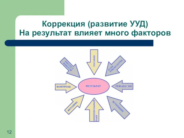 Коррекция (развитие УУД) На результат влияет много факторов