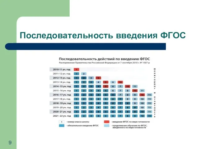 Последовательность введения ФГОС