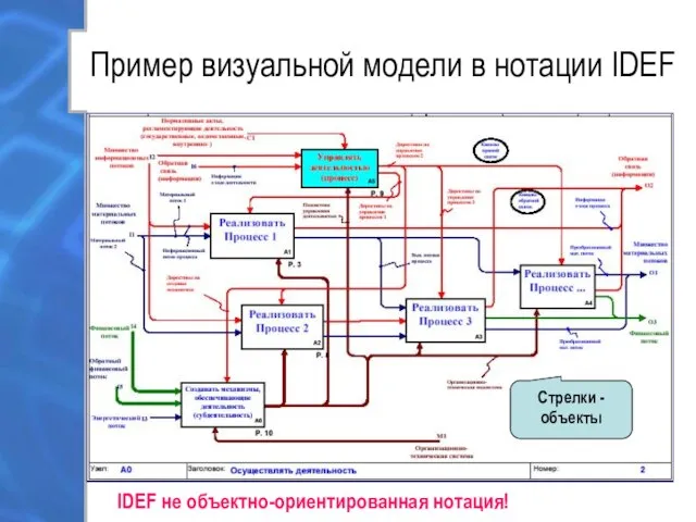 Пример визуальной модели в нотации IDEF IDEF не объектно-ориентированная нотация! Стрелки - объекты