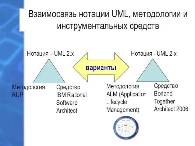 Взаимосвязь нотации UML, методологии и инструментальных средств Нотация – UML 2.х