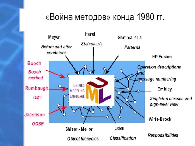 «Война методов» конца 1980 гг. Booch Booch method